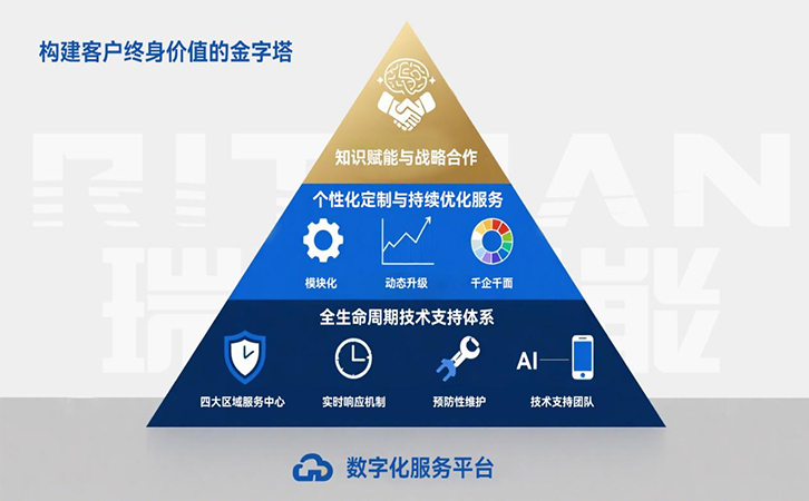 瑞馬智能服務體系：構建客戶終身價值的金字塔